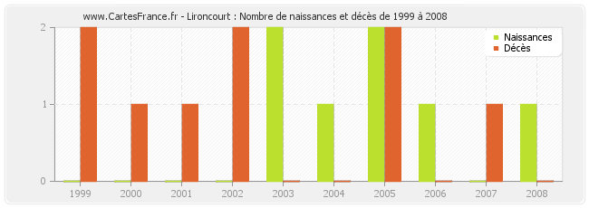 Lironcourt : Nombre de naissances et décès de 1999 à 2008