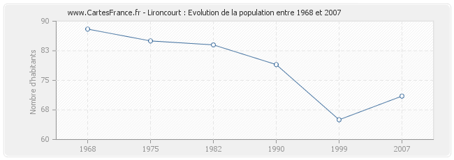 Population Lironcourt