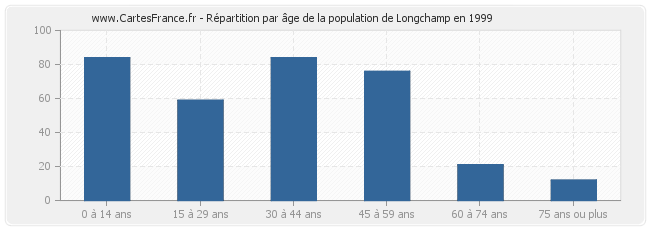 Répartition par âge de la population de Longchamp en 1999