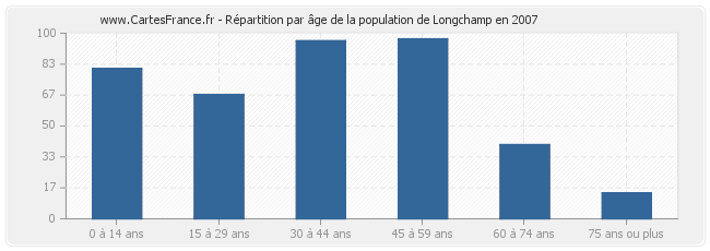 Répartition par âge de la population de Longchamp en 2007