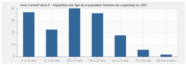 Répartition par âge de la population féminine de Longchamp en 2007