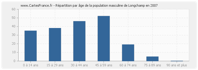 Répartition par âge de la population masculine de Longchamp en 2007