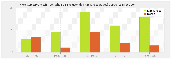 Longchamp : Evolution des naissances et décès entre 1968 et 2007