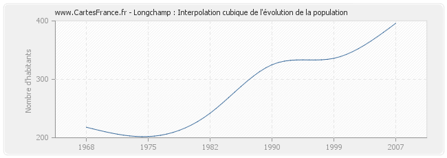 Longchamp : Interpolation cubique de l'évolution de la population