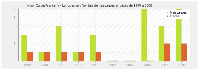 Longchamp : Nombre de naissances et décès de 1999 à 2008