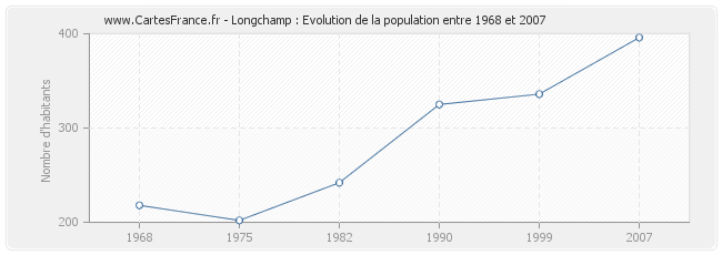 Population Longchamp