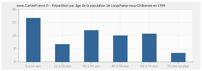 Répartition par âge de la population de Longchamp-sous-Châtenois en 1999