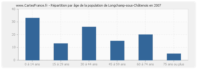 Répartition par âge de la population de Longchamp-sous-Châtenois en 2007