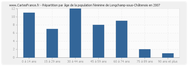 Répartition par âge de la population féminine de Longchamp-sous-Châtenois en 2007