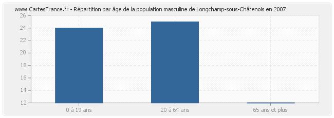 Répartition par âge de la population masculine de Longchamp-sous-Châtenois en 2007