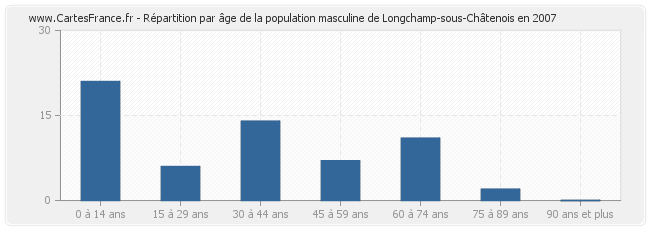 Répartition par âge de la population masculine de Longchamp-sous-Châtenois en 2007