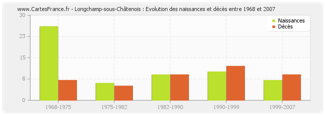 Longchamp-sous-Châtenois : Evolution des naissances et décès entre 1968 et 2007