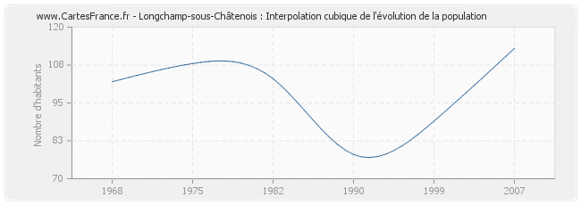 Longchamp-sous-Châtenois : Interpolation cubique de l'évolution de la population