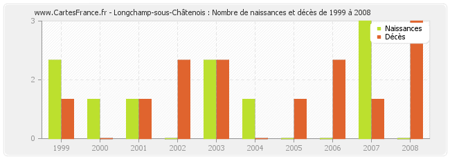 Longchamp-sous-Châtenois : Nombre de naissances et décès de 1999 à 2008
