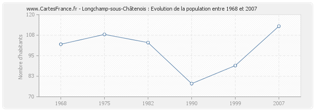 Population Longchamp-sous-Châtenois