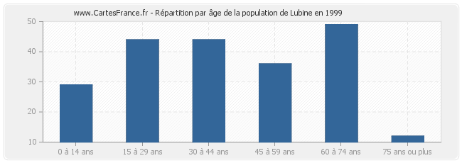 Répartition par âge de la population de Lubine en 1999