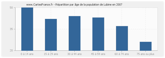 Répartition par âge de la population de Lubine en 2007