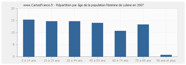 Répartition par âge de la population féminine de Lubine en 2007