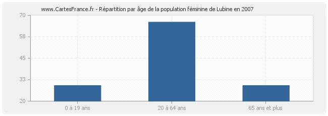 Répartition par âge de la population féminine de Lubine en 2007