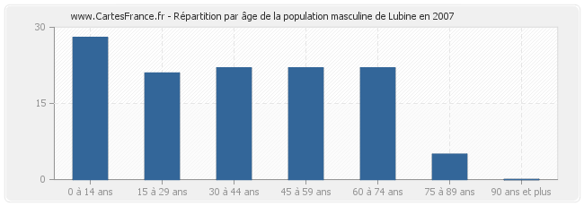 Répartition par âge de la population masculine de Lubine en 2007