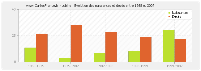 Lubine : Evolution des naissances et décès entre 1968 et 2007