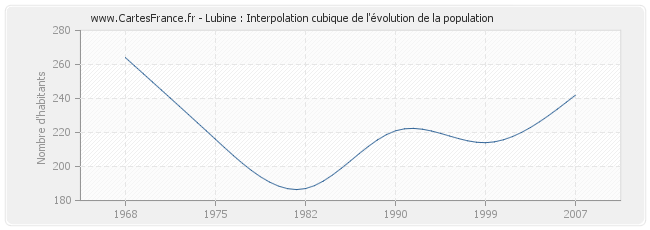 Lubine : Interpolation cubique de l'évolution de la population