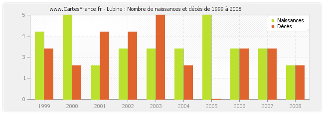 Lubine : Nombre de naissances et décès de 1999 à 2008
