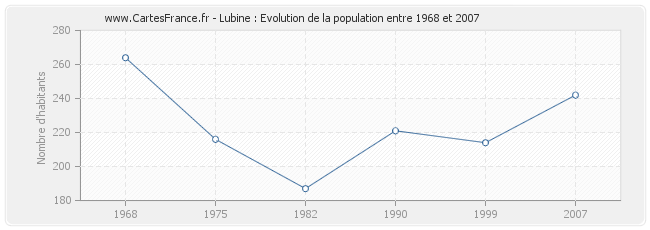 Population Lubine