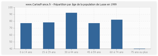 Répartition par âge de la population de Lusse en 1999