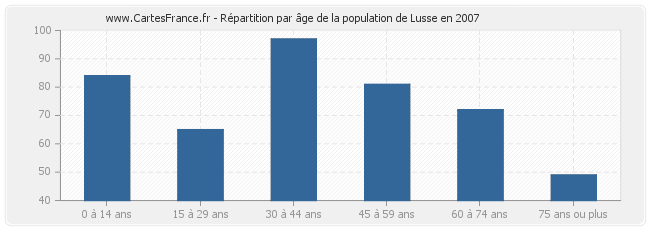 Répartition par âge de la population de Lusse en 2007
