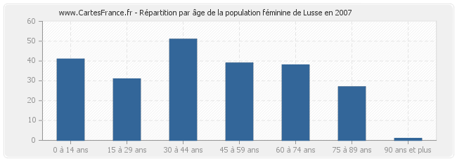 Répartition par âge de la population féminine de Lusse en 2007