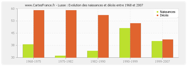 Lusse : Evolution des naissances et décès entre 1968 et 2007
