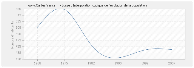 Lusse : Interpolation cubique de l'évolution de la population
