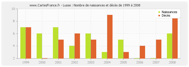 Lusse : Nombre de naissances et décès de 1999 à 2008