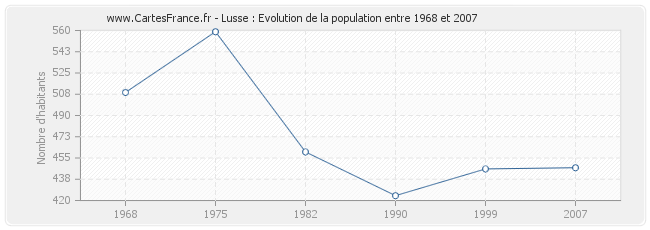Population Lusse