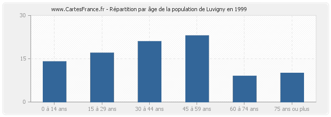 Répartition par âge de la population de Luvigny en 1999