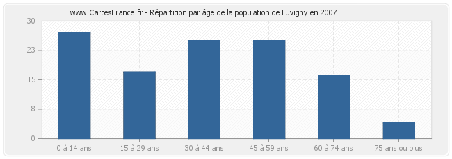 Répartition par âge de la population de Luvigny en 2007