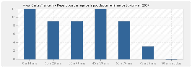 Répartition par âge de la population féminine de Luvigny en 2007