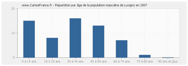 Répartition par âge de la population masculine de Luvigny en 2007