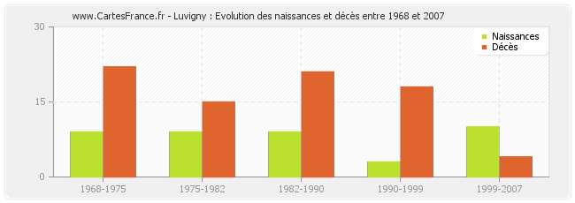 Luvigny : Evolution des naissances et décès entre 1968 et 2007