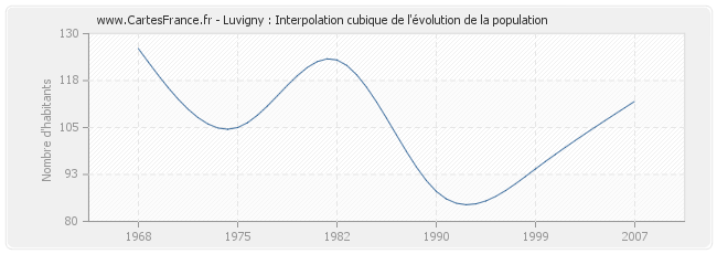 Luvigny : Interpolation cubique de l'évolution de la population