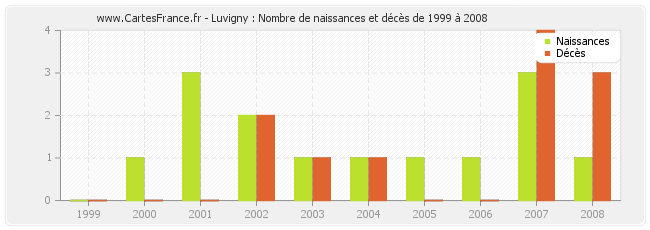 Luvigny : Nombre de naissances et décès de 1999 à 2008