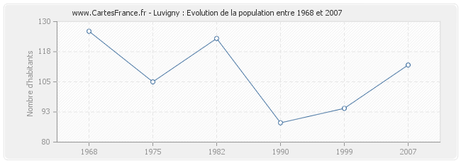 Population Luvigny