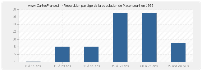 Répartition par âge de la population de Maconcourt en 1999
