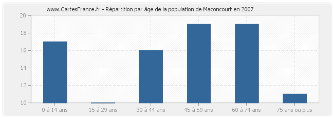 Répartition par âge de la population de Maconcourt en 2007