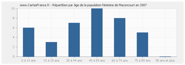 Répartition par âge de la population féminine de Maconcourt en 2007