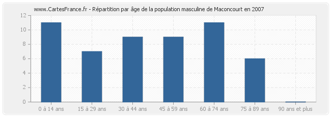 Répartition par âge de la population masculine de Maconcourt en 2007