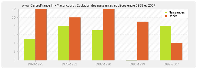 Maconcourt : Evolution des naissances et décès entre 1968 et 2007