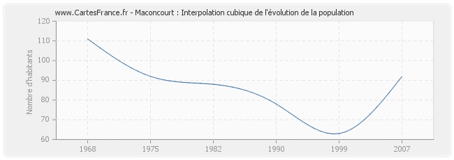 Maconcourt : Interpolation cubique de l'évolution de la population