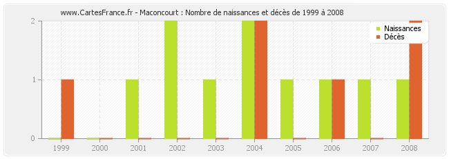Maconcourt : Nombre de naissances et décès de 1999 à 2008